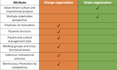 Orange-Green Transition