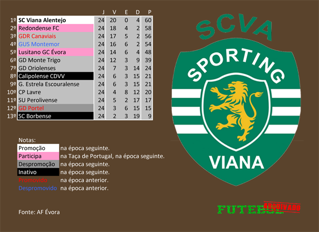 classificação campeonato regional distrital associação futebol évora 2016 viana alentejo