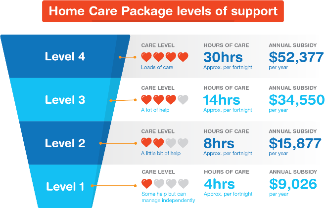 CareAbout is a destination for comparing quality Home Care services. We provide free, simple advice on how to navigate Home Care in Australia, and when customers are ready, we match their needs to one of our quality hand-picked providers.