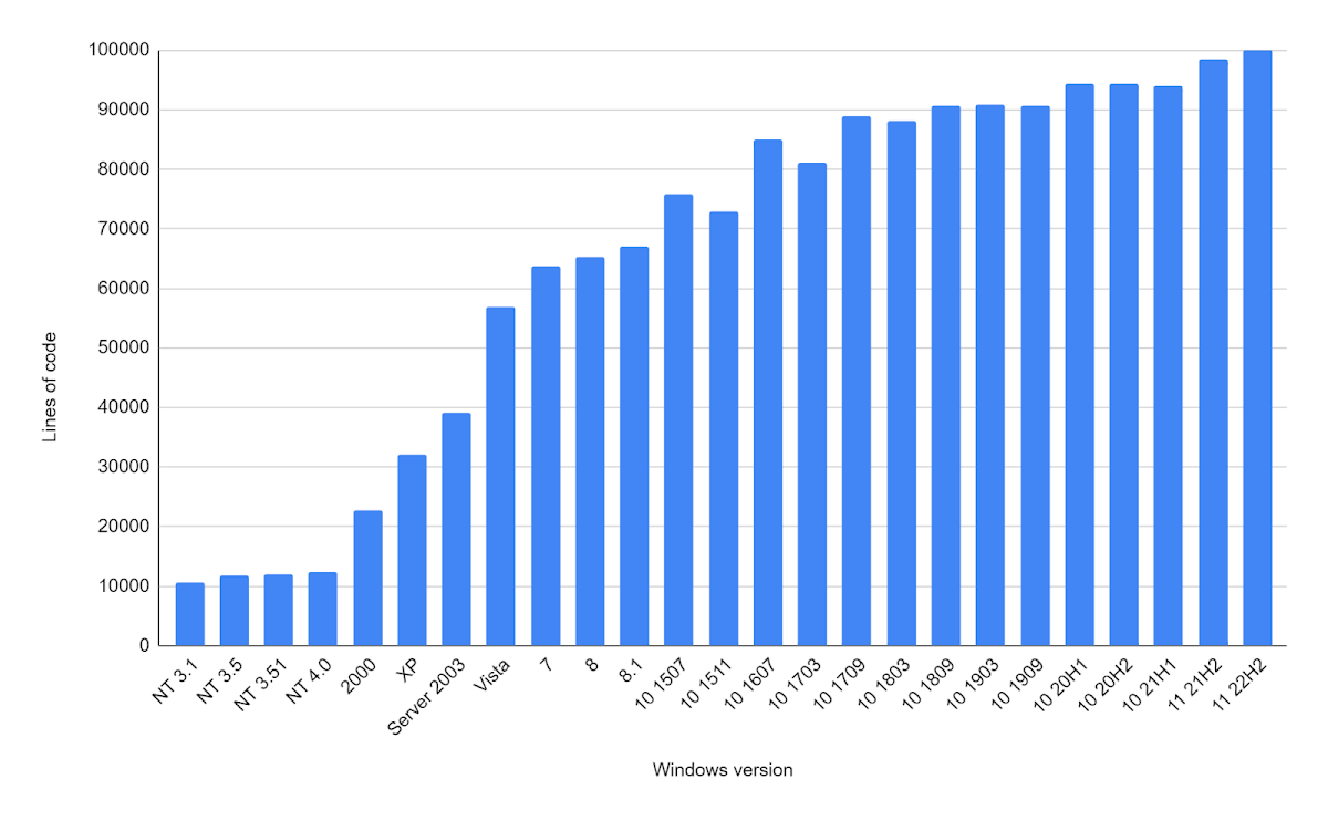 Image of a histogram showing lines of code for registry related functions per windows version, starting at around 10,000 lines of code in NT 4.0 and increasing tenfold to around 100,000 lines in Windows 11