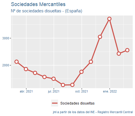 sociedades_mercantiles_españa_mar22-4 Francisco Javier Méndez Lirón
