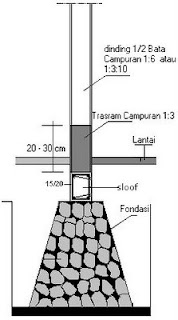 Ir Syarifuddin MT Desain Arsitektur DINDING  PASANGAN 1 2 