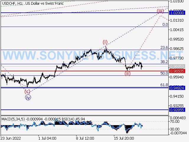 USDCHF : Elliott wave analysis and forecast for 22.07.22 – 29.07.22