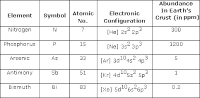 General Introduction of Nitrogen Family/ Group 15 Elements