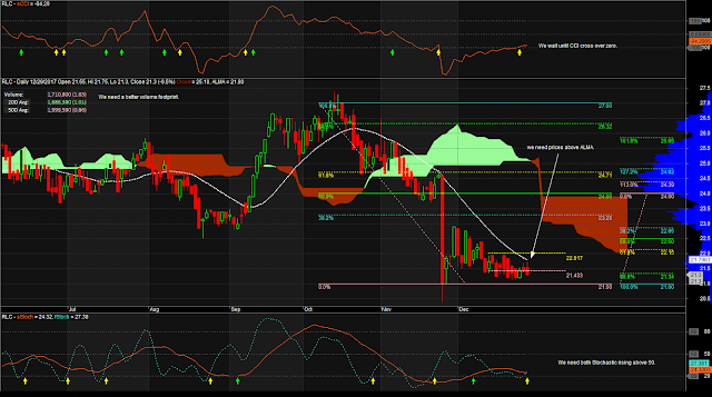 $RLC Daily Chart as of December 29, 2017