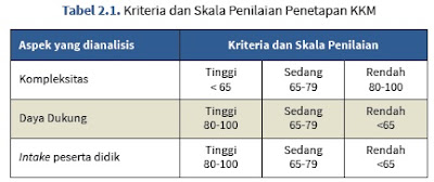 Kriteria Ketuntatas Minimal (KKM)