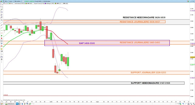 Analyse technique du CAC40. 14/08/19