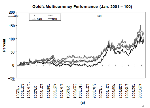  RECENT EXCEPTIONS TO THE INVERSE RULE AND USING GOLD TO IDENTIFY CURRENCY LEADERS AND LAGGARDS