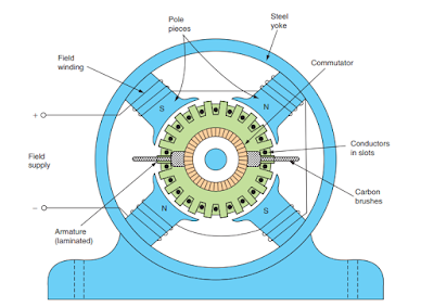 Parts of DC Motor