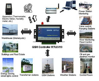 Applications of GSM SMS Controller RTU5011