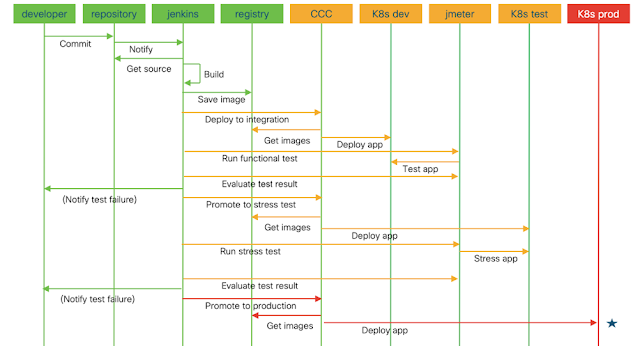 sequence diagram showing the automated actions