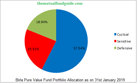 aditya birla sun life pure value fund