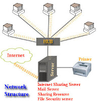 Topologi LAN Pada Windows Server 2003-1