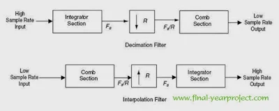 Implementing Cascade Integer Comb filter for Software Defined Radio Applications