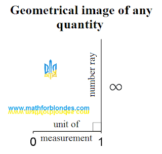Geometrical image of any quantity. Co-operation of numbers and units of measurements. Geometrically unit of measurement is perpendicular to the numerical ray. Mathematics for blondes.
