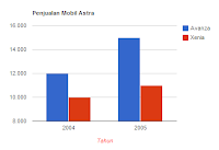 Membuat Grafik (Bar Chart) dengan Google Charts pada Web atau Blog