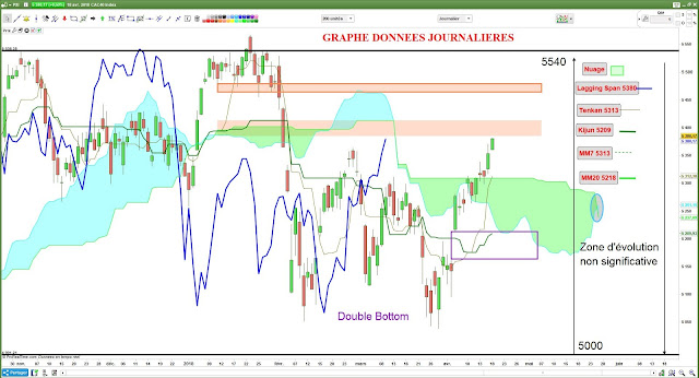 Analyse technique CAC40 -1- [18/04/18]