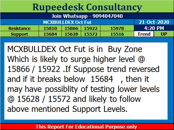 Mcx Bulldex Oct Fut Trend Update at 4.20 Pm - Rupeedesk Tips