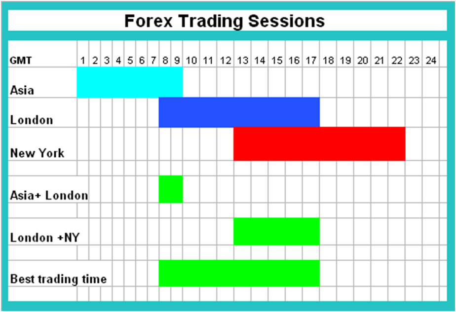 Session Time Forex Trading | Campus of FOREX