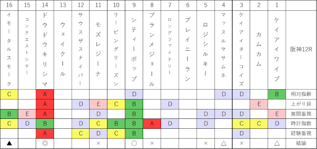 2020/11/22阪神12R馬柱