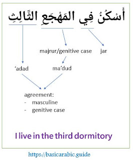 Ordinal Number in Arabic - Durusul Lughah book 2 - lesson 3