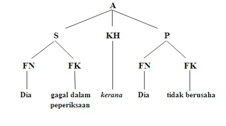 Contoh Petikan Ayat Majmuk - Downlllll