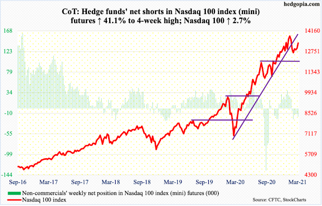 Posición de los Hedge Funds en el Nasdaq