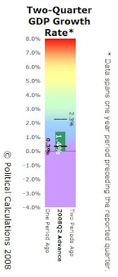 Two-Quarter GDP Growth Rates Bullet Chart, 2008Q2 Advance