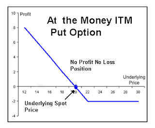 At the Money Put Option