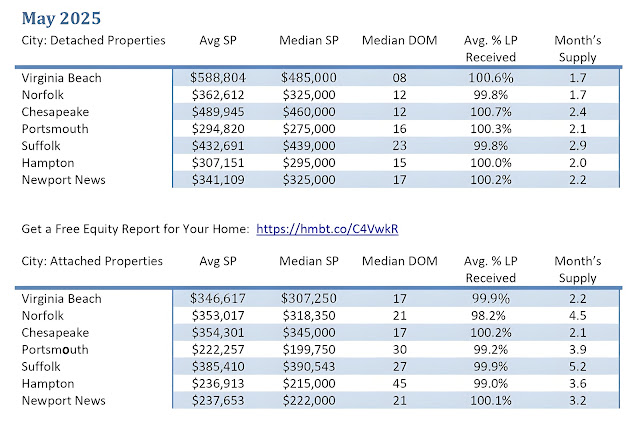 Hampton Roads Real Estate Market Stats May 2025