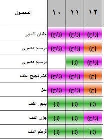 ماذا تزرع في نوفمبر من محاصيل الحقل