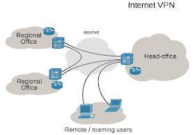 Virtual Private Network VPN