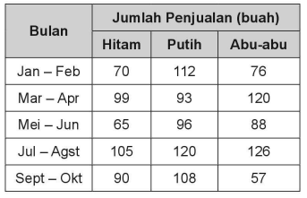 soal tpa tabel