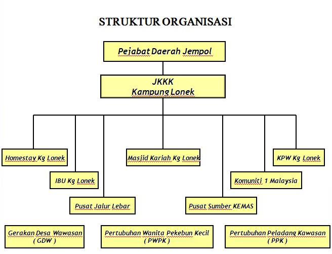 Kg Lonek: Carta Organisasi