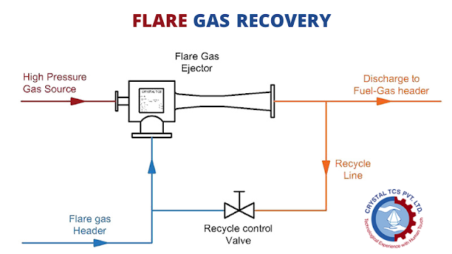 Flare Gas Recovery