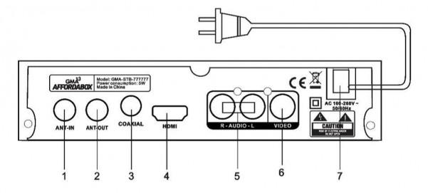 Guide on the connectors in the back of GMA Affordabox device