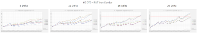 RUT Iron Condor Equity Curves RUT 66 DTE 8, 12, 16, and 20 Delta Risk:Reward Exits 