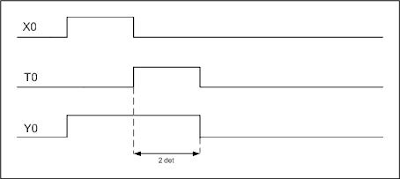 http://trikueni-desain-sistem.blogspot.com/2013/09/contoh-program-timer.html