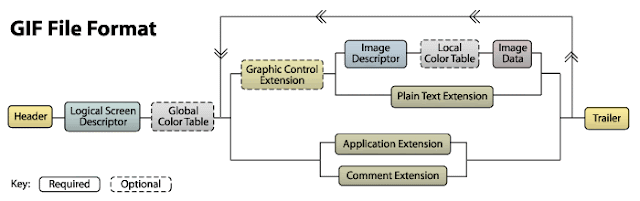 .GIF file format diagram (credits to http://www.matthewflickinger.com)