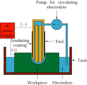 Electrochemical Machining (ECM)  