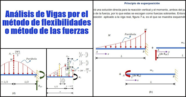 Análisis de Vigas por el método de flexibilidades o método de las fuerzas