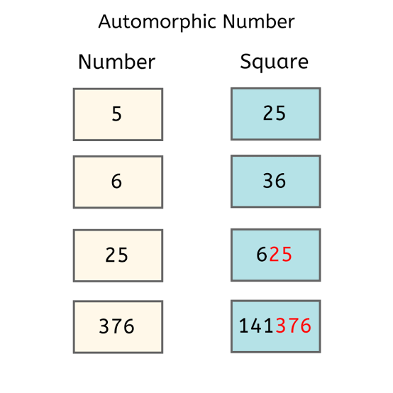 AUTOMORPHIC NUMBER IN JAVA // BLUEJ HUB