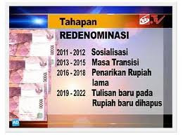 Tahapan Redominasi di Indonesia