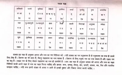 रुद्रयामल तंत्र पटल १४ नक्षत्र चक्र