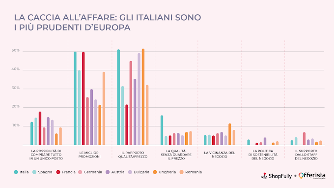 Natale 2023: oltre il 50% degli italiani a caccia di affari per non rinunciare ai regali