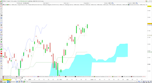 Analyse Ichimoku du CAC40 25/02/21