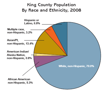 King County population by race and ethnicity