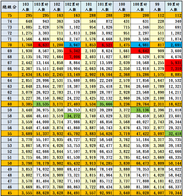 99～103學年度學測五科總級分人數比較表