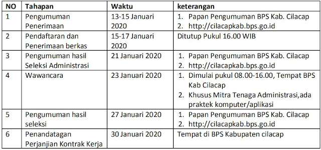 Lowongan Kerja Badan Pusat Statistik (BPS) Kabupaten Cilacap