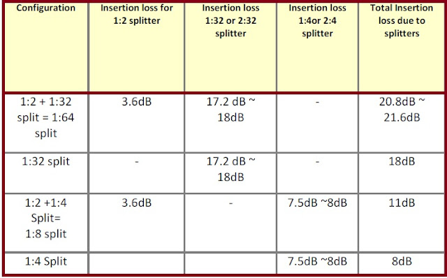 Splitter insertion loss